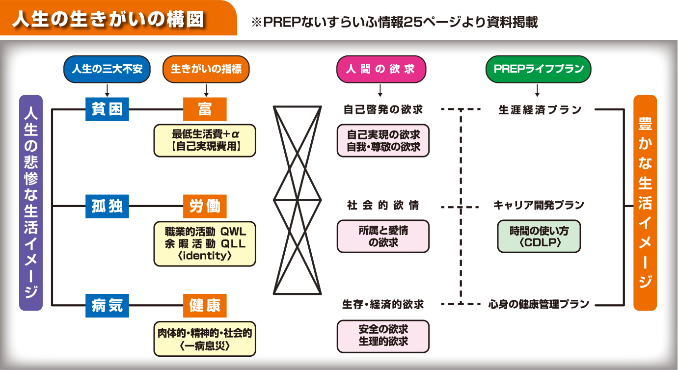 「人生の生きがいの構図」